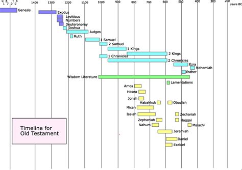 Old Testament Timeline For Bible Study With St