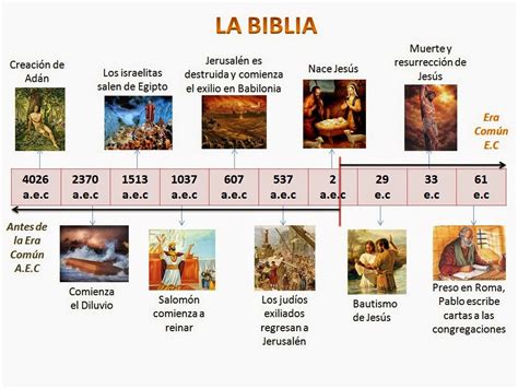 Linea Del Tiempo De La Biblia La Biblia Linea Del Tiempo De La Biblia