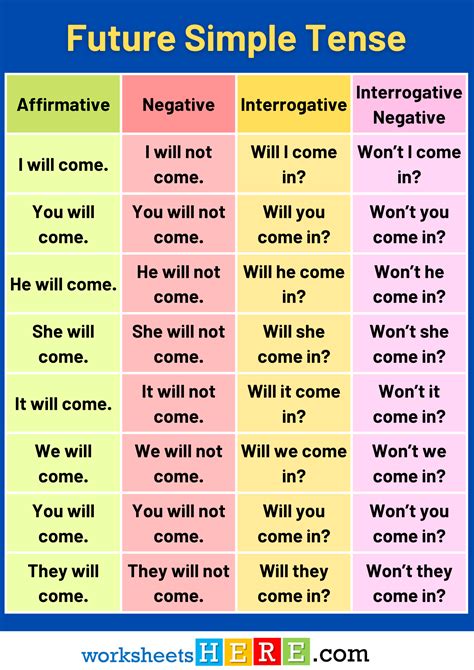 Future Simple Tense Affirmative Negative And Interrogative Sentences