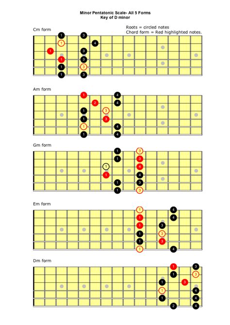 Minor Pentatonic Scale Self Taught Guitar Lessons
