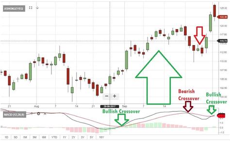 Signal advance (sigl) stock is continuing to rise higher on monday even after investors made a mixup last week by investing in it. sensex: These 50 stocks are giving positive signals on ...