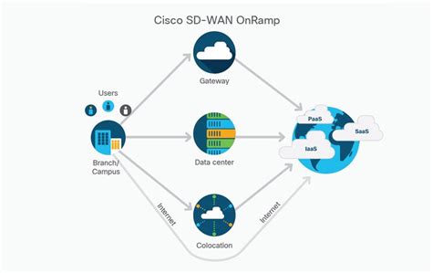 What Are The Benefits Of Sd Wan Cisco