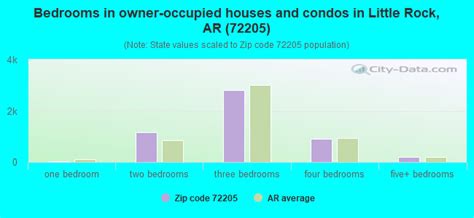 72205 Zip Code Little Rock Arkansas Profile Homes Apartments