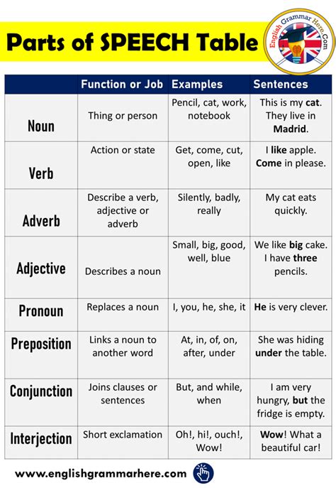 Parts Of Speech In English Definition And Examples Parts Of Speech Anyone Who Wants To Learn