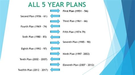 Five Years Plans Of India