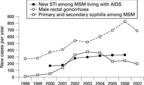 Hiv Is Hyperendemic Among Men Who Have Sex With Men In San Francisco 10 Year Trends In Hiv