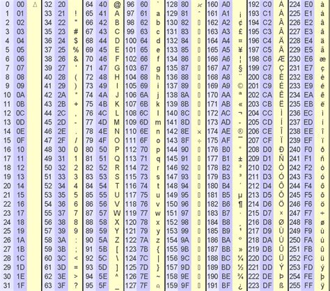La tabella riportata di seguito è in accordo. LKG/Inf 11 2011/ASCII-Tabelle - ProgrammingWiki