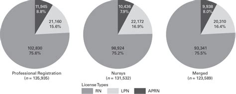 Show Me The Nursing Shortage Location Matters In Missouri Nursing