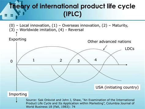 Vernon pointed out that many. What is international product life cycle. International ...