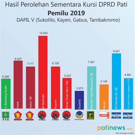 Hasil Perolehan Suara Sementara Pemilu DPRD Kabupaten Pati