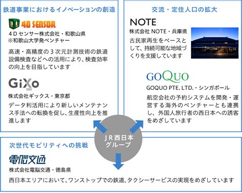 JR西日本の挑戦 ： 西日本旅客鉄道株式会社 Recruting Information 2020