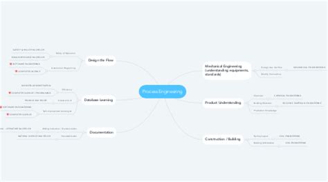 Types Of Engineering Mindmeister Mind Map Vrogue Co