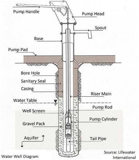 This Water Well Diagram Illustrates The Components Found In Proper Well