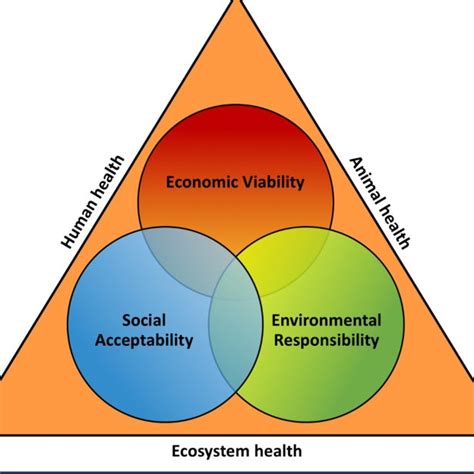 The Three Pillars Of Sustainability And Their Interactions With One
