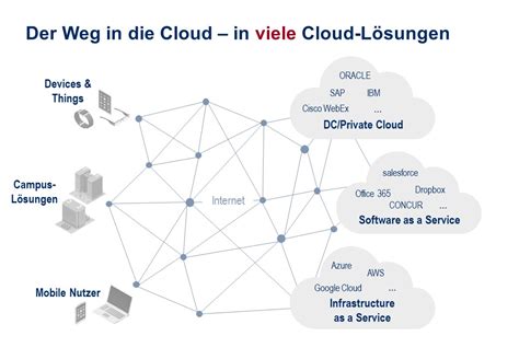 Sicher In Die Cloud Dok Systeme