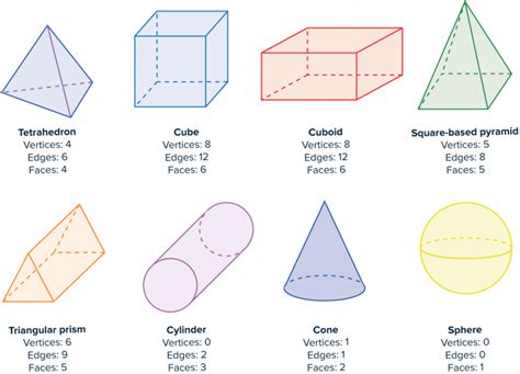 3d Shapes Worksheets Questions And Revision Mme