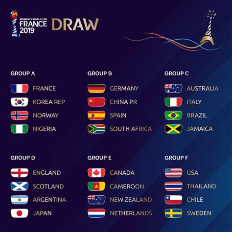 Fifa Womens World Cup On Twitter Confirmed Here Are Your Groups For