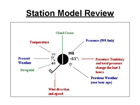 Interpreting Weather Station Models Lab Answer Key Reference Table