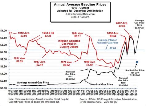 Inflation Adjusted Gasoline Prices