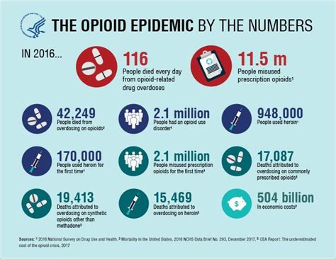 Infographic And Hhs Resources For Addressing The Prescription Drug