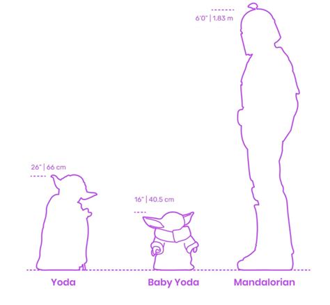Photo Baby Yoda Height Comparison To Full Grown Yoda And Mandalorian