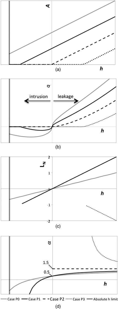 Realistic Modeling Of Leakage And Intrusion Flows Through Leak Openings