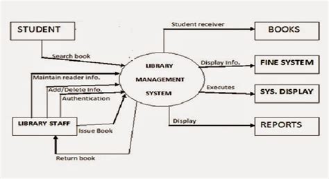 Library Management System Database Project Part Iii Database