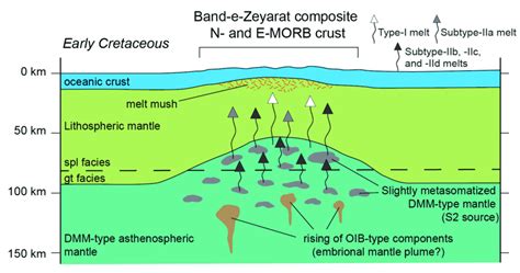 Conceptual Two Dimensional Cartoon Showing The Petrogenetic Processes