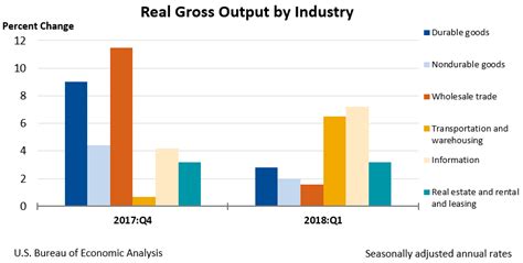 This paper empirically examines the relationship between manufacturing, agriculture. Gross Output by Industry | U.S. Bureau of Economic ...