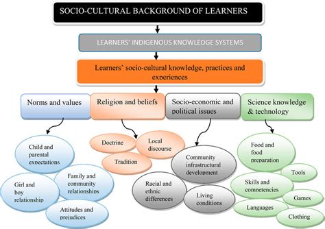 Conceptualisation Of Learners Socio Cultural Background Download