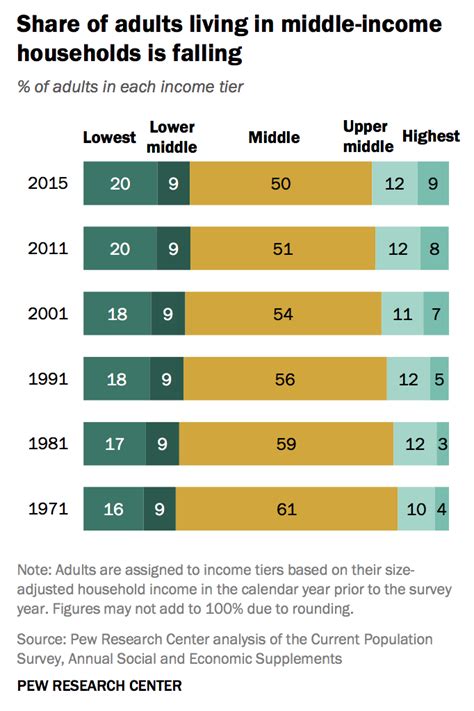 Americas Middle Class Is No Longer The Majority Real Time Economics