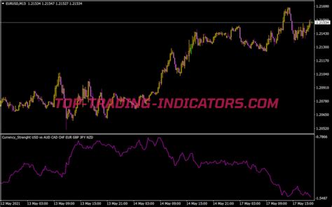 Currency Strength Indicator Best MT Indicators MQ EX Top