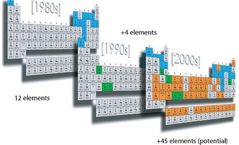 In the design of computer chips, metalloids are often used to make semiconductors. APPENDIX D: Periodic Table of Elements 245-246