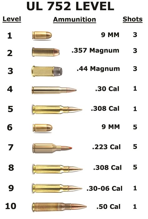 Bullet Chart By Size