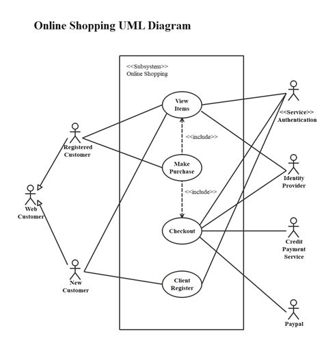 Online Shopping Uml Use Case Diagram