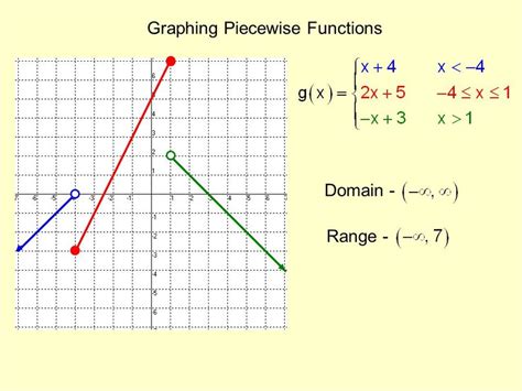 Piecewise Functions Algebra I Quizizz