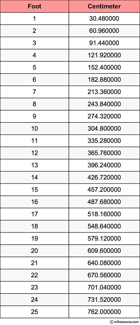 Feet To Cm Chart Mathematics Worksheets Conversion Calculator Cm To