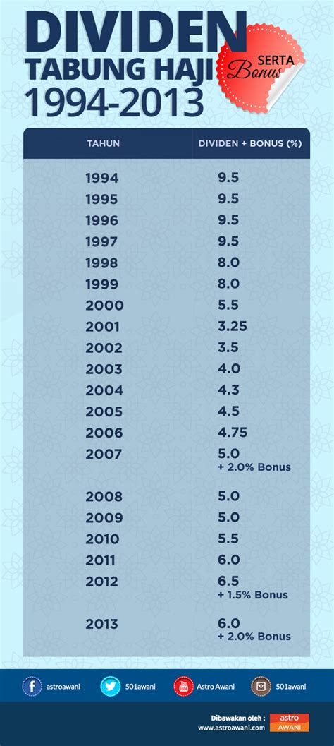 Pendeposit lembaga tabung haji (th) menikmati pendapatan/keuntungan tahunan untuk simpanan di dalam akaun tabung haji mereka. INFOGRAFIK Dividen serta bonus Tabung Haji 1994-2013 ...