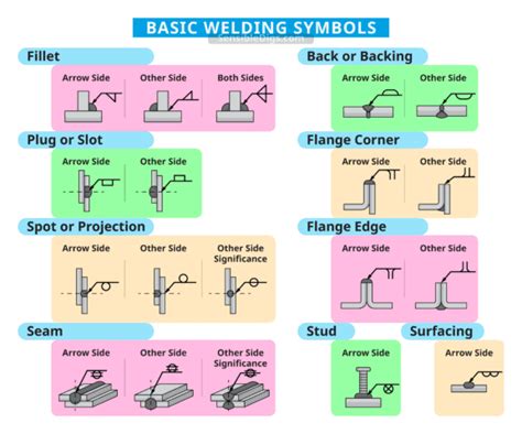Welding Symbols Diagrams And Types Fully Explained Sensible Digs