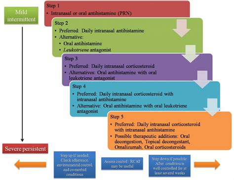 Learn about shock, symptoms, treatment, diagnosis, causes (insect stings, latex allergy, food allergy, medication allergy). Treatment options available for Anaphylaxis, Rhinitis ...
