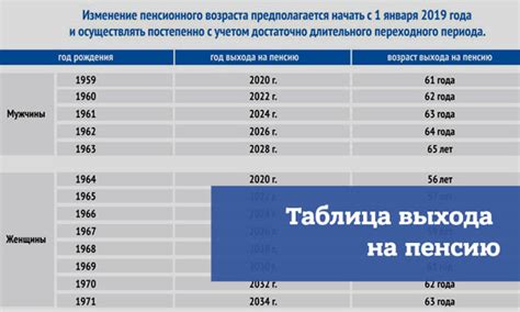 Таблица выхода на пенсию график выхода с 2023 года для мужчин и женщин