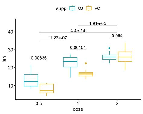 Creating A Grouped Box Plot And Range Plot In Ggplot2 With Stat Summary