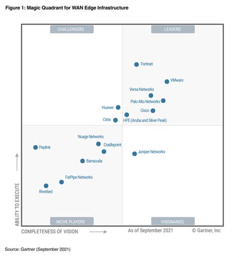Four Years In A Row VMware Named A Leader In Gartner Magic Quadrant For WAN Edge