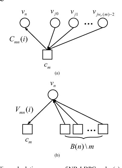Figure From A Joint Decoding Strategy Of Non Binary Ldpc Codes Based