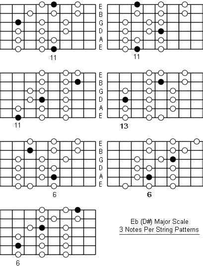 E Flat Major Scale Note Information And Scale Diagrams For Guitarists