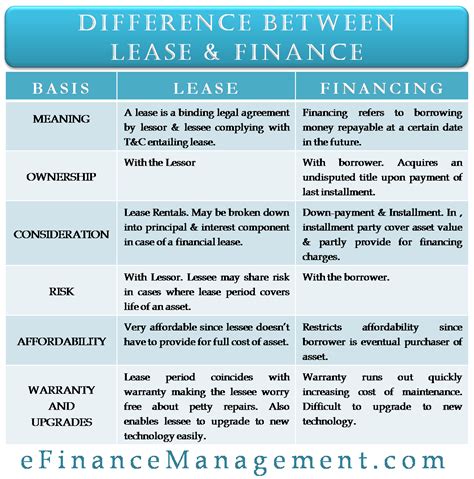 Difference Between Lease and Finance | Finance, Accounting and finance, Finance meaning