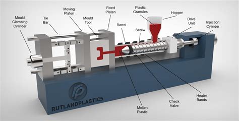Injection Moulding Diagram Labeled