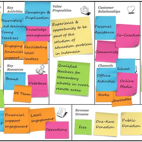 4 The Non Profit Business Model Canvas Reproduced From Graves 2011