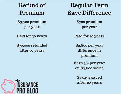 Return Of Premium Life Insurance Strategies • The Insurance Pro Blog