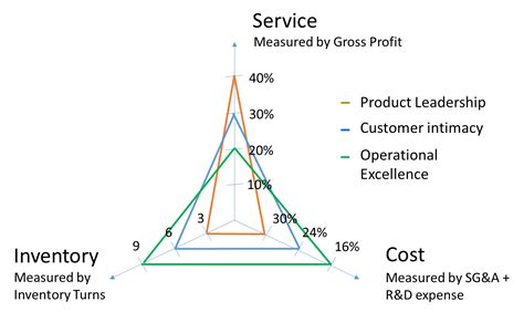 Strategic Benchmarking In The Supply Chain Triangle Part 2